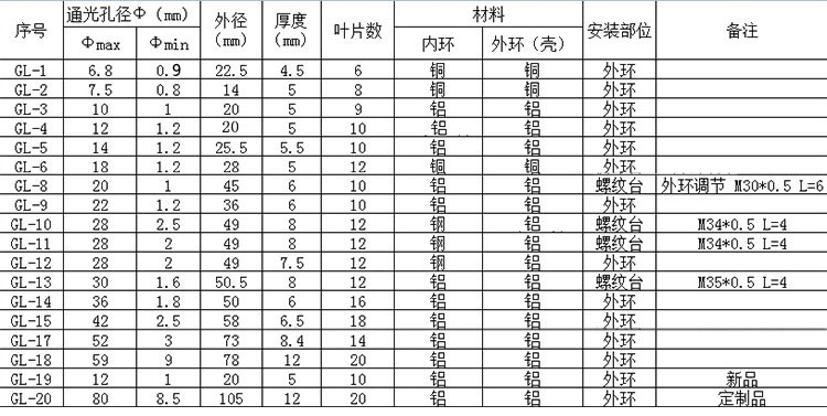 手動可調(diào)光闌，調(diào)光器、聚光器、光斑調(diào)節(jié)器，可調(diào)光圈 小孔成